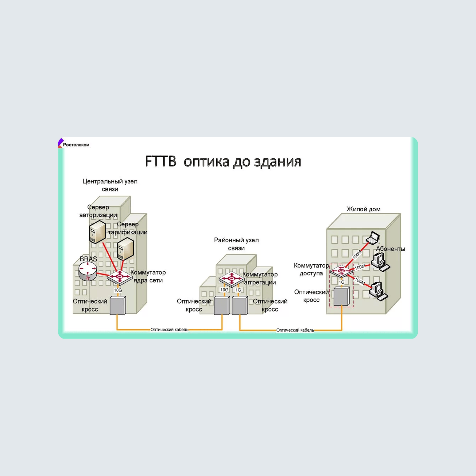 Подключение через FTTB - оптика до здания