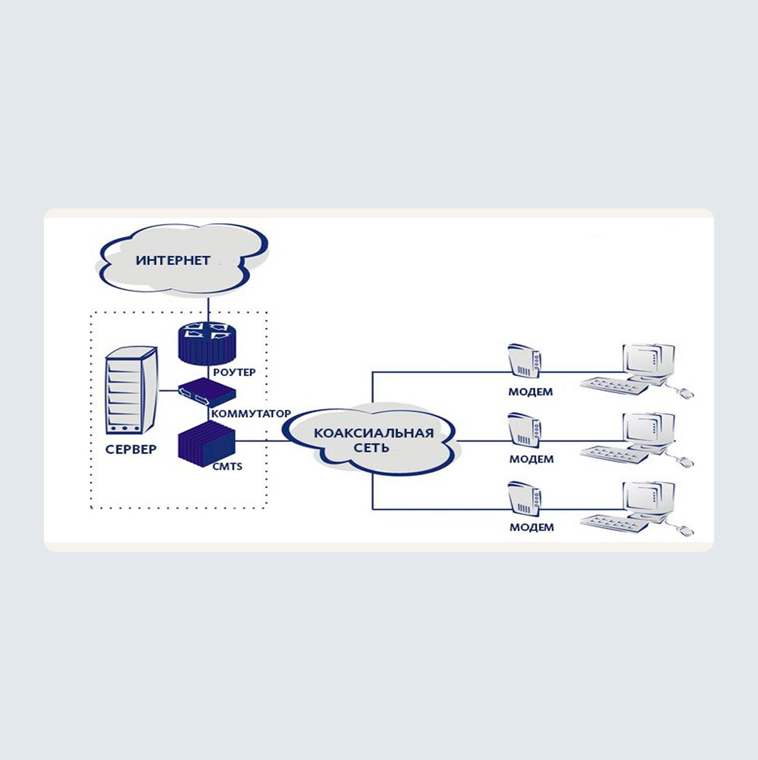 Подключение через DOCSIS - коаксиальный кабель